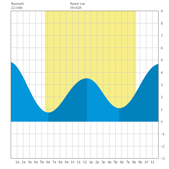 Cape Island Creek tide chart for Saturday, June 4, 2022