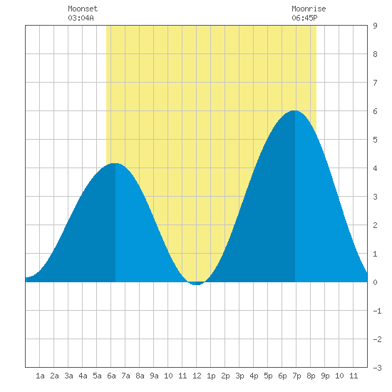 Cape Island Creek tide chart for Monday, July 11, 2022