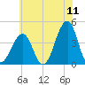 Cape Island Creek tide chart for Monday, July 11, 2022