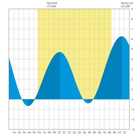 Cape Island Creek tide chart for Friday, July 15, 2022