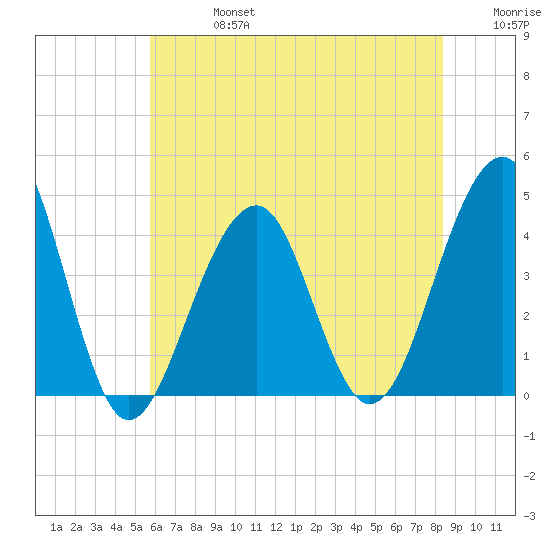 Cape Island Creek tide chart for Saturday, July 16, 2022