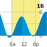 Cape Island Creek tide chart for Saturday, July 16, 2022