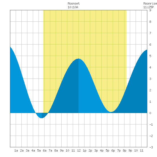 Cape Island Creek tide chart for Sunday, July 17, 2022