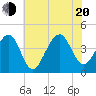Cape Island Creek tide chart for Wednesday, July 20, 2022