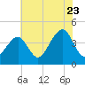 Cape Island Creek tide chart for Saturday, July 23, 2022