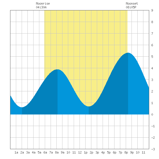 Cape Island Creek tide chart for Wednesday, July 27, 2022