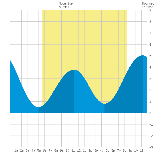 Cape Island Creek tide chart for Saturday, July 2, 2022
