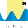Cape Island Creek tide chart for Saturday, July 30, 2022