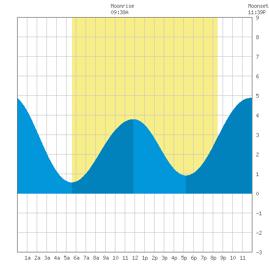 Cape Island Creek tide chart for Sunday, July 3, 2022