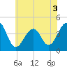 Cape Island Creek tide chart for Sunday, July 3, 2022