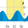Cape Island Creek tide chart for Thursday, July 7, 2022
