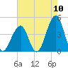 Cape Island Creek tide chart for Wednesday, August 10, 2022