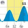 Cape Island Creek tide chart for Thursday, August 11, 2022