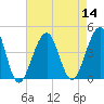 Cape Island Creek tide chart for Sunday, August 14, 2022