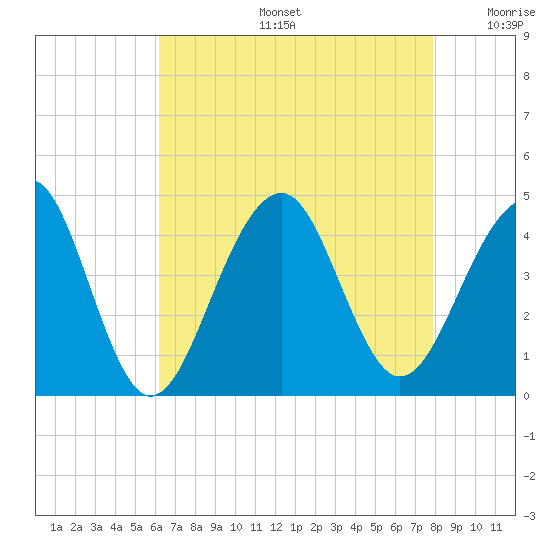 Cape Island Creek tide chart for Tuesday, August 16, 2022