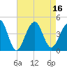 Cape Island Creek tide chart for Tuesday, August 16, 2022