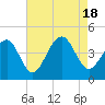 Cape Island Creek tide chart for Thursday, August 18, 2022