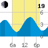Cape Island Creek tide chart for Friday, August 19, 2022
