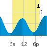 Cape Island Creek tide chart for Monday, August 1, 2022