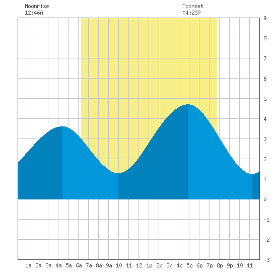 Cape Island Creek tide chart for Sunday, August 21, 2022