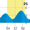 Cape Island Creek tide chart for Sunday, August 21, 2022