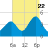 Cape Island Creek tide chart for Monday, August 22, 2022