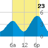 Cape Island Creek tide chart for Tuesday, August 23, 2022