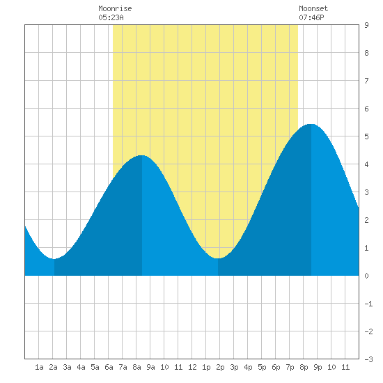 Cape Island Creek tide chart for Friday, August 26, 2022