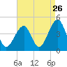 Cape Island Creek tide chart for Friday, August 26, 2022