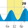 Cape Island Creek tide chart for Sunday, August 28, 2022