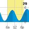 Cape Island Creek tide chart for Monday, August 29, 2022