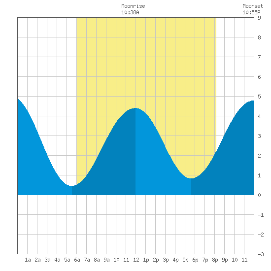 Cape Island Creek tide chart for Tuesday, August 2, 2022