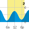 Cape Island Creek tide chart for Tuesday, August 2, 2022