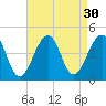 Cape Island Creek tide chart for Tuesday, August 30, 2022