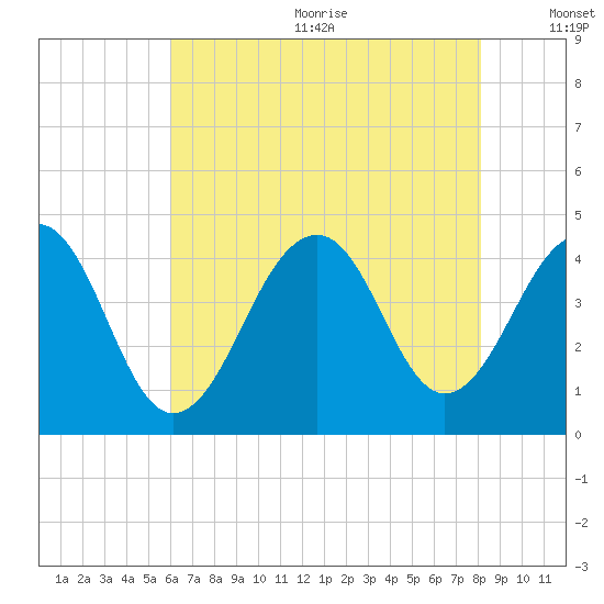 Cape Island Creek tide chart for Wednesday, August 3, 2022