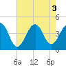 Cape Island Creek tide chart for Wednesday, August 3, 2022
