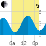 Cape Island Creek tide chart for Friday, August 5, 2022