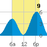 Cape Island Creek tide chart for Tuesday, August 9, 2022