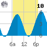 Cape Island Creek tide chart for Saturday, September 10, 2022