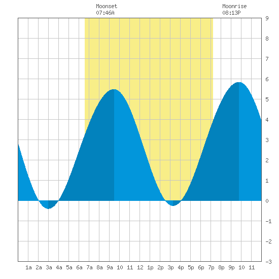 Cape Island Creek tide chart for Sunday, September 11, 2022