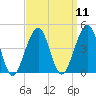 Cape Island Creek tide chart for Sunday, September 11, 2022