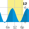Cape Island Creek tide chart for Monday, September 12, 2022