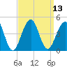 Cape Island Creek tide chart for Tuesday, September 13, 2022