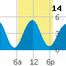 Cape Island Creek tide chart for Wednesday, September 14, 2022