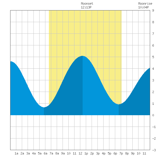 Cape Island Creek tide chart for Thursday, September 15, 2022