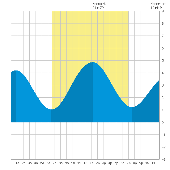 Cape Island Creek tide chart for Friday, September 16, 2022