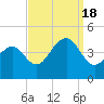 Cape Island Creek tide chart for Sunday, September 18, 2022