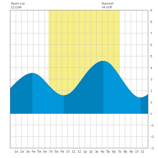 Cape Island Creek tide chart for Monday, September 19, 2022