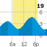 Cape Island Creek tide chart for Monday, September 19, 2022