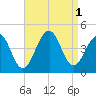 Cape Island Creek tide chart for Thursday, September 1, 2022
